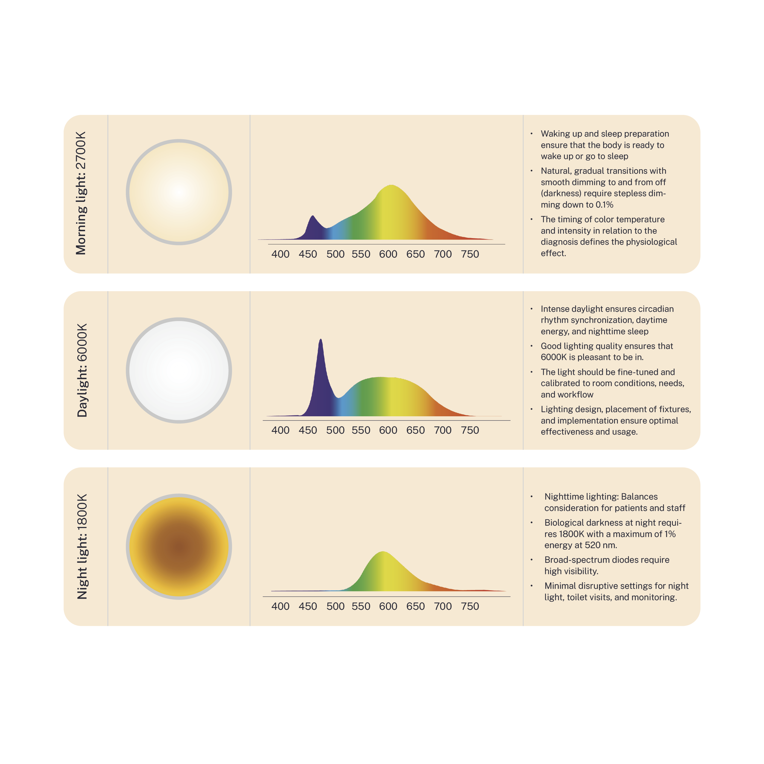 Circadian lighting_How the documented effect is achieved